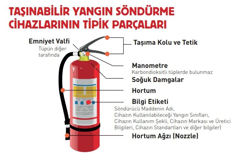 yangin söndürme tüpünün içinde ne var 