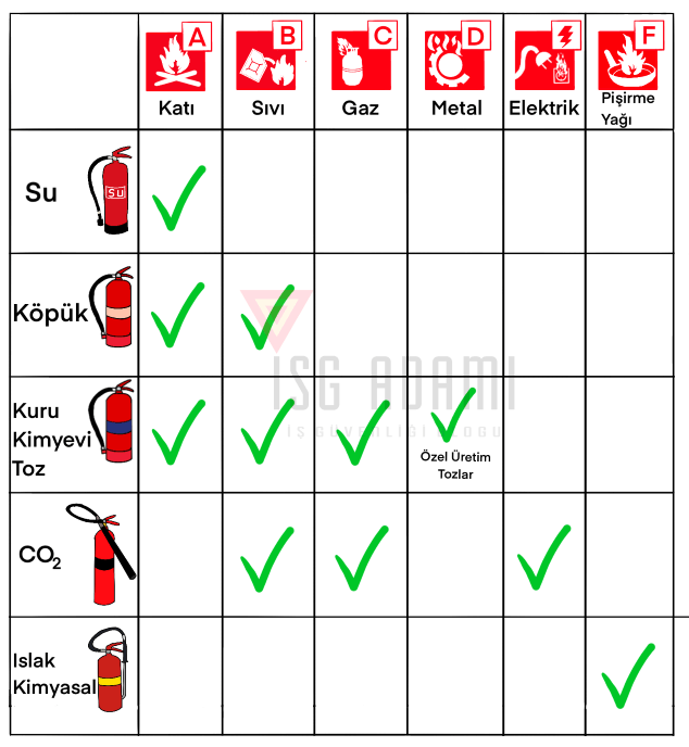 yangın tüpü kullanımi sıralaması