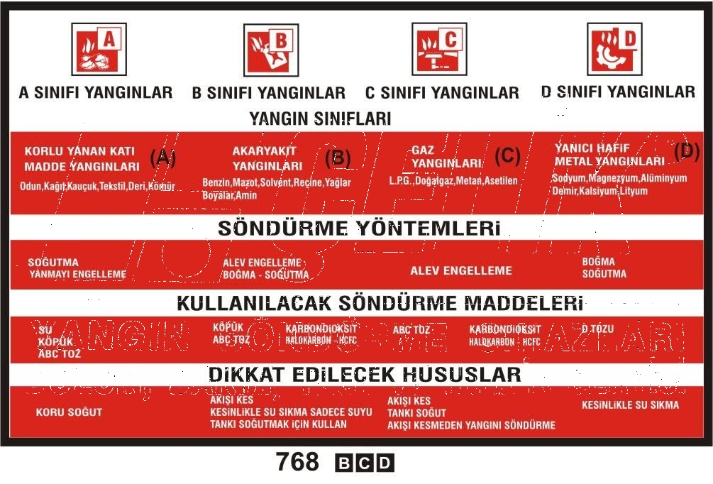 yangın çeşitleri ve söndürme yöntemleri